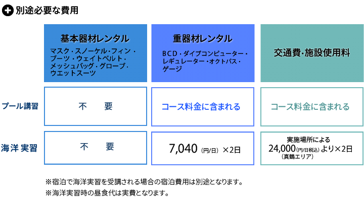 オープンウォーター講習ライトパッケージコース、別途必要な費用一覧