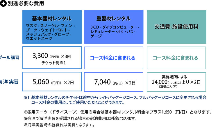 オープンウォーター講習ダイバーコース、別途必要な費用一覧